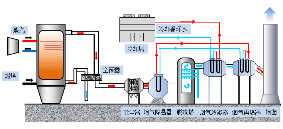 燃煤电厂烟气脱白，燃煤锅炉烟气脱白系统